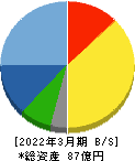 日本プリメックス 貸借対照表 2022年3月期 日本プリメックス 貸借対照表 2022年3月期