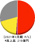 ダイショー 損益計算書 2021年3月期