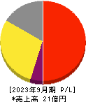 Faber Company 損益計算書 2023年9月期 Faber Company 損益計算書 2023年9月期