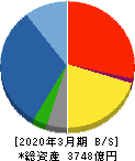 熊谷組 貸借対照表 2020年3月期