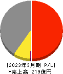 水道機工 損益計算書 2023年3月期 水道機工 損益計算書 2023年3月期