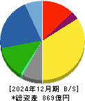 岡部 貸借対照表 2024年12月期 岡部 貸借対照表 2024年12月期