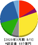 永大産業 貸借対照表 2020年3月期 永大産業 貸借対照表 2020年3月期