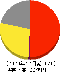 セイファート 損益計算書 2020年12月期 セイファート 損益計算書 2020年12月期