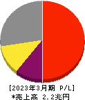 東京エレクトロン 損益計算書 2023年3月期