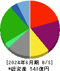 ルネサンス 貸借対照表 2024年6月期
