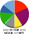 プレミアムウォーターホールディングス 貸借対照表 2021年3月期 プレミアムウォーターホールディングス 貸借対照表 2021年3月期