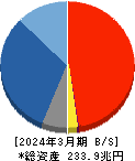 ゆうちょ銀行 貸借対照表 2024年3月期