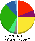 イズミ 貸借対照表 2025年8月期