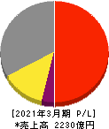 H.U.グループホールディングス 損益計算書 2021年3月期 H.U.グループホールディングス 損益計算書 2021年3月期