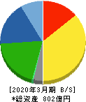 理想科学工業 貸借対照表 2020年3月期