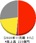 バイク王&カンパニー 損益計算書 2020年11月期 バイク王&カンパニー 損益計算書 2020年11月期