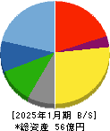フィットイージー 貸借対照表 2025年1月期