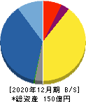 マーキュリアホールディングス 貸借対照表 2020年12月期 マーキュリアホールディングス 貸借対照表 2020年12月期