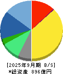 ＮＳＤ 貸借対照表 2025年9月期