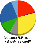 関電工 貸借対照表 2024年3月期 関電工 貸借対照表 2024年3月期