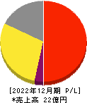 セイファート 損益計算書 2022年12月期 セイファート 損益計算書 2022年12月期