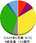 玉井商船 貸借対照表 2025年6月期