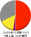 カゴメ 損益計算書 2023年12月期