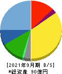 トスネット 貸借対照表 2021年9月期 トスネット 貸借対照表 2021年9月期