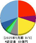 メタリアル 貸借対照表 2025年5月期