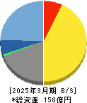 日本高純度化学 貸借対照表 2025年3月期 日本高純度化学 貸借対照表 2025年3月期