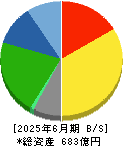 帝国ホテル 貸借対照表 2025年6月期