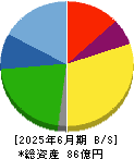 オーネックス 貸借対照表 2025年6月期 オーネックス 貸借対照表 2025年6月期