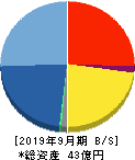 パルマ 貸借対照表 2019年9月期