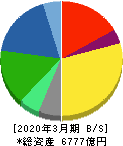 JSR 貸借対照表 2020年3月期 JSR 貸借対照表 2020年3月期