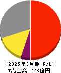 ヤマウホールディングス 損益計算書 2025年3月期 ヤマウホールディングス 損益計算書 2025年3月期