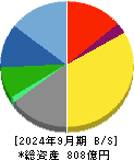 モスフードサービス 貸借対照表 2024年9月期
