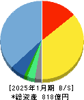 ビジョナル 貸借対照表 2025年1月期 ビジョナル 貸借対照表 2025年1月期