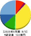 日創プロニティ 貸借対照表 2020年8月期 日創プロニティ 貸借対照表 2020年8月期