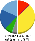 象印マホービン 貸借対照表 2020年11月期