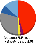 みずほフィナンシャルグループ 貸借対照表 2023年3月期