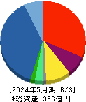 ｐｒｏｐｅｒｔｙ　ｔｅｃｈｎｏｌｏｇｉｅｓ 貸借対照表 2024年5月期