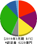 西日本鉄道 貸借対照表 2019年3月期