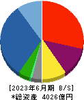 三井住友建設 貸借対照表 2023年6月期