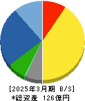 マナック・ケミカル・パートナーズ 貸借対照表 2025年3月期