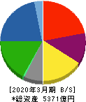 三井金属鉱業 貸借対照表 2020年3月期 三井金属鉱業 貸借対照表 2020年3月期
