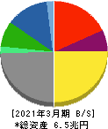 豊田自動織機 貸借対照表 2021年3月期