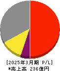 石原ケミカル 損益計算書 2025年3月期 石原ケミカル 損益計算書 2025年3月期