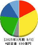 帝国ホテル 貸借対照表 2025年3月期