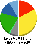 帝国ホテル 貸借対照表 2025年3月期 帝国ホテル 貸借対照表 2025年3月期