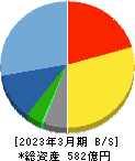 アミューズ 貸借対照表 2023年3月期 アミューズ 貸借対照表 2023年3月期
