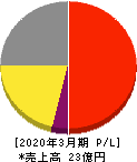 エムケイシステム 損益計算書 2020年3月期