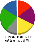 三井不動産 貸借対照表 2022年3月期 三井不動産 貸借対照表 2022年3月期