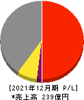 日本アクア 損益計算書 2021年12月期