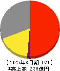 アシードホールディングス 損益計算書 2025年3月期